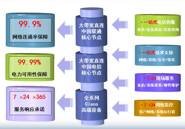 金秀机房网络